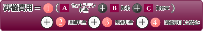 葬儀費用=①（Aセットプラン＋B御棺＋C御骨壺）＋②追加料金　＋③別途料金　＋④関連費用